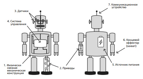 Основные компоненты роботов.