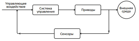 Цикл обратной связи 