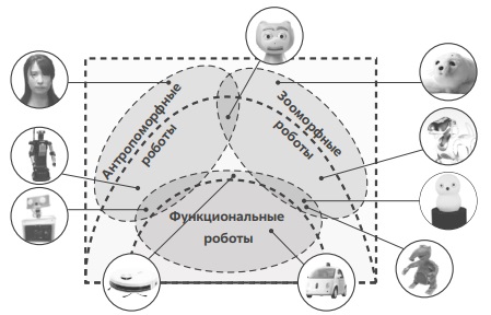 Соотношение антропоморфных, зооморфных и "функциональных" роботов 