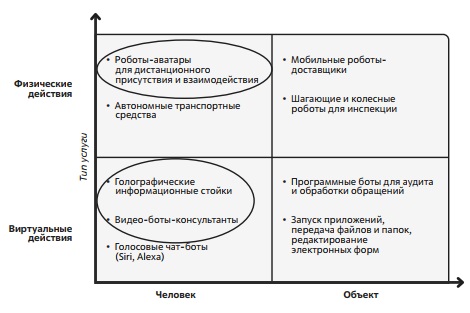 Сравнение программных и воплощенных сервисных роботов 