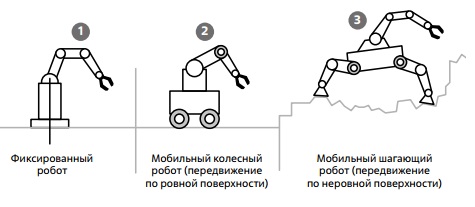 Роботы-манипуляторы стационарные и на мобильной платформе 