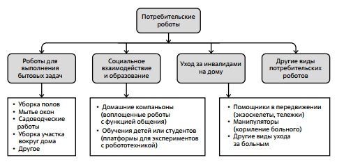 Потребительские (домашние) роботы. Источник: IFR 2021