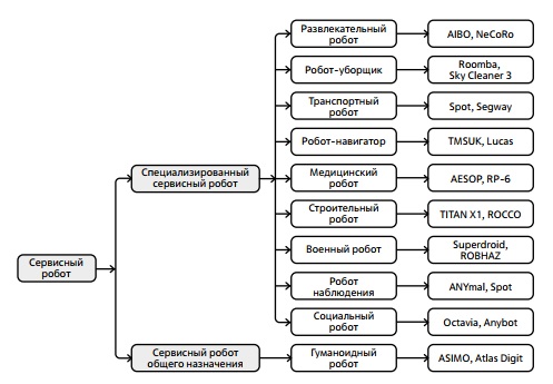 Классификация сервисных роботов в концепции Department of Electrical Engineering, Korea University.