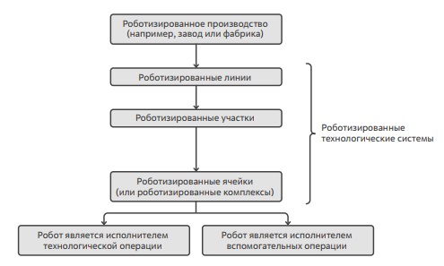 Иерархия элементов технологического процесса в роботизированном производстве. Источник: Схема авторов по материалам "АЛЬФА ИНЖИНИРИНГ" (ROBOMATIC)