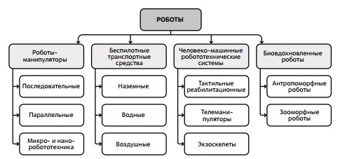 Одна из возможных схем классификации роботов. 