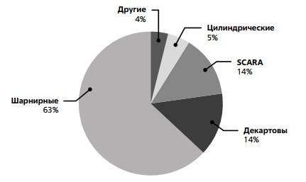 Примерное рыночное соотношение промышленных роботов различного типа 