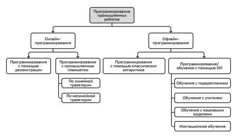 Классификация методов программирования промышленных роботов 