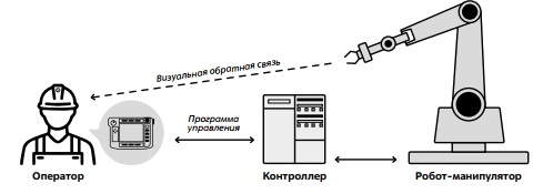 Схема онлайн-программирования (teach-in). Источник: авторы 