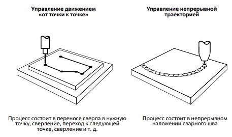 Управление движением по линейной (слева) и нелинейной (справа) траекториям 