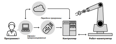 Схема офлайн-программирования. Источник: авторы 