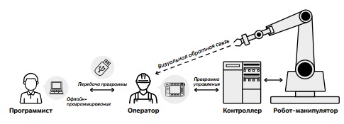 Офлайн-программирование дополненное онлайновым. Источник: авторы 