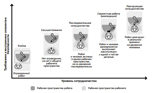 Типы совместной работы человека с промышленными роботами 