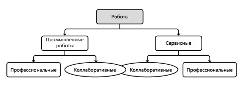 Коллаборативные роботы могут находиться и в сервисном, и в промышленном применении 