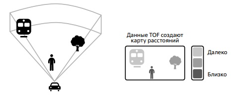 Принцип работы LiDAR. Система лазер-приемник