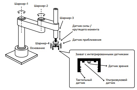 Пример возможного расположения датчиков в промышленном SCARA-роботе 