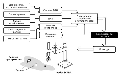 Схема сопряжения датчиков с роботом SCARA. Источник: Om Sahu 