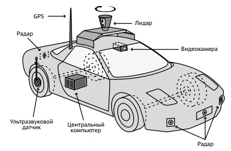 Датчики, используемые в беспилотном автомобиле 