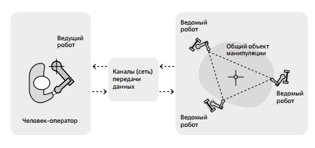 Схема телеуправления с одним ведущим и несколькими ведомыми 