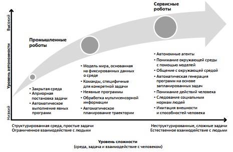 Траектория эволюции роботов в координатах "автоном- ность" - "уровень сложности". Источник: T. Haidegger 