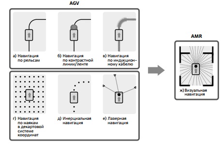 Системы навигации для AGV и AMR (вид сверху)