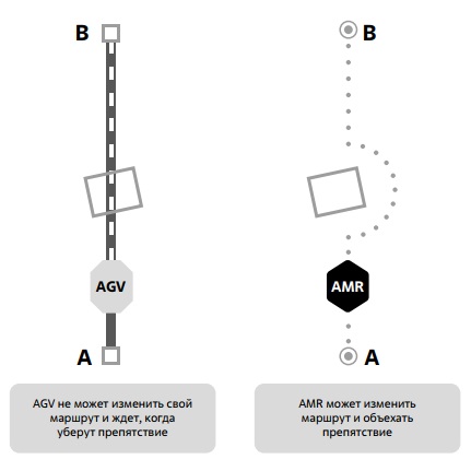Сравнение возможностей AGV (а) и AMR (б)