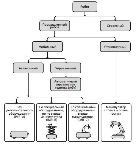 Классификация роботов согласно ANSI/RIA R 1508