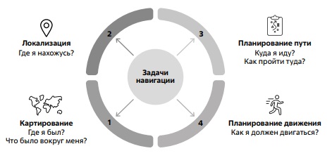 Четыре технологии/метода навигации роботов (картирование, локализация, планирование пути и планирование движения)