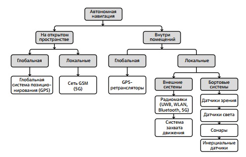 Классификация автономной навигации БПЛА вне и внутри помещений 