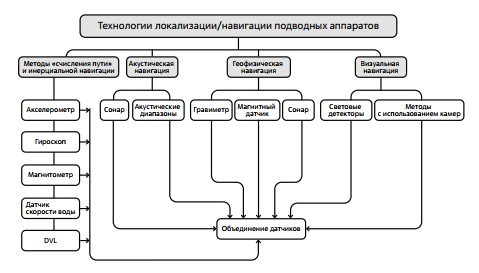 Технологии локализации/навигации подводных аппаратов 