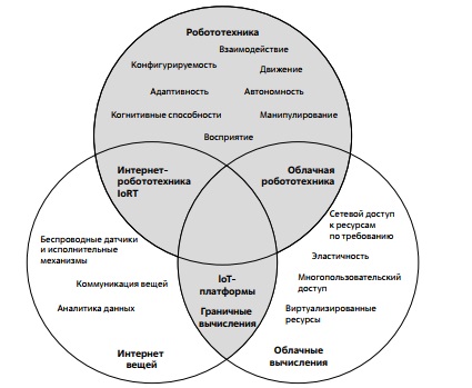 Возникновение новых технологий на пересечении робототехники, облачных вычислений и интернета вещей 