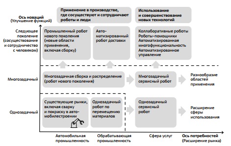 Эволюция робототехники в плане роста функциональности и расширения области применения 