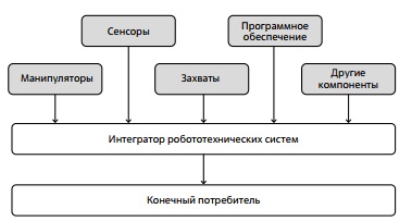 Роль системных интеграторов в создании комплексного решения 