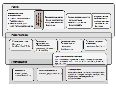 Экосистема создателей умных мобильных роботов.