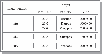 Ненормализованное отношение ОТДЕЛЫ-СЛУЖАЩИЕ