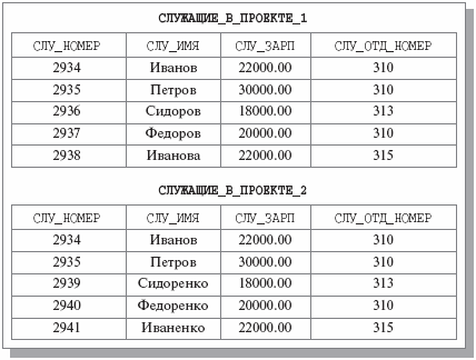 Примерное наполнение отношений СЛУЖАЩИЕ _В_ПРОЕКТЕ_1 и СЛУЖАЩИЕ _В_ПРОЕКТЕ_2