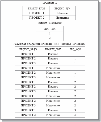 Результат операции <OR> над операндами без общих атрибутов