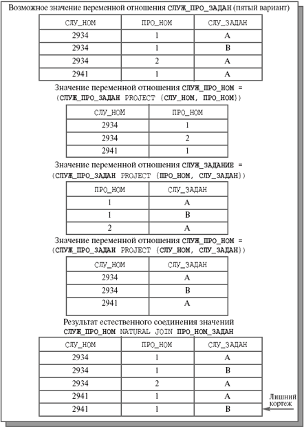 Возможное значение переменной отношения СЛУЖ_ПРО_ЗАДАН (пятый вариант), результаты проекций и результат частичного естественного соединения