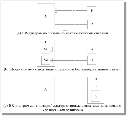 Возможные модификации ER-диаграмм, позволяющие избежать взаимно исключающих связей