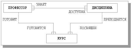 Тип сущности, экземпляры которого идентифицируются комбинацией связей