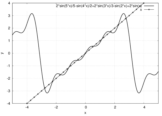 График функции y = f(x) и суммы первых пяти членов ряда Фурье