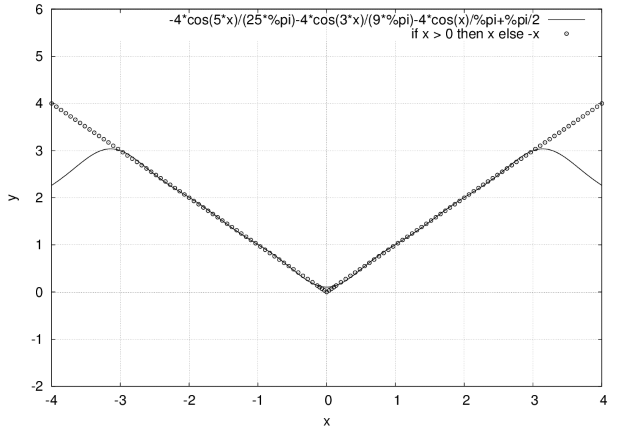 График функции y = |x| (точки) и суммы первых пяти членов ряда Фурье (сплошная линия)