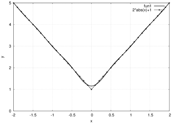 График функции y = 2x+1, продолженной чётным образом, и суммы семи членов соответствующего ряда