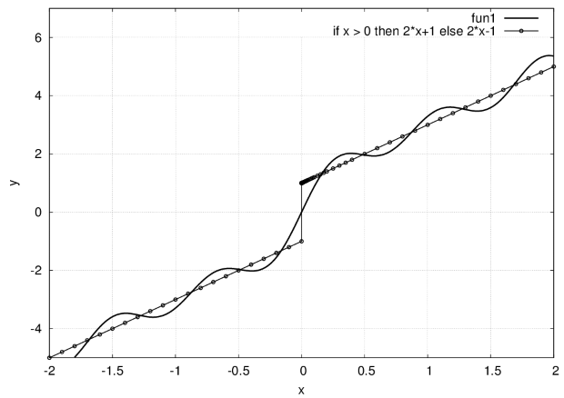 Сравнение графика функции y = 2x + 1 при нечётном продолжении и суммы семи членов соответствующего ряда Фурье