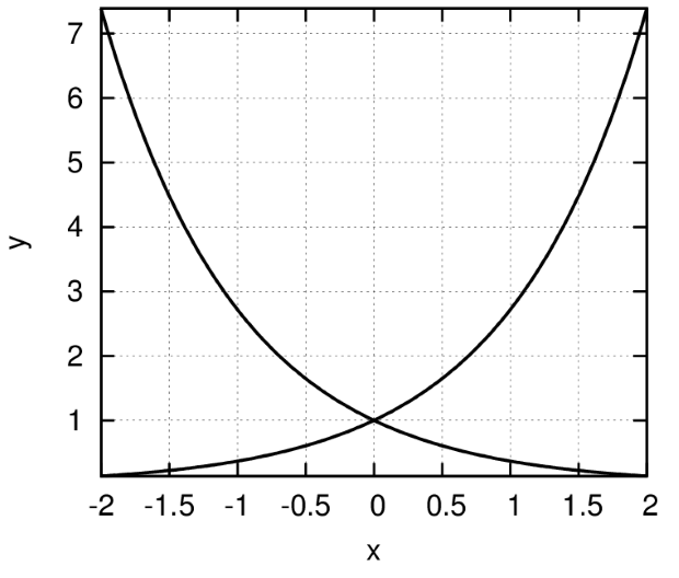 График двух функций (использована функция draw2d