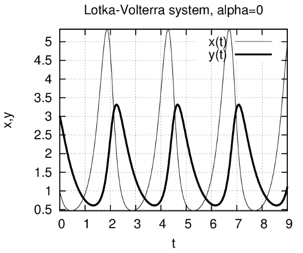 Решения системы Лотка-Вольтерра в зависимости от времени (a = 0)