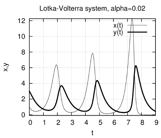 Решения системы Лотка-Вольтерра в зависимости от времени (a = 0, 1)