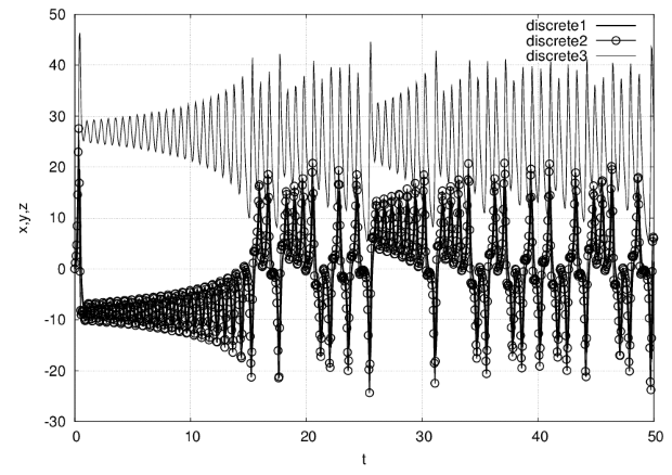 Пример формирования динамического хаоса (аттрактор Лоренца)