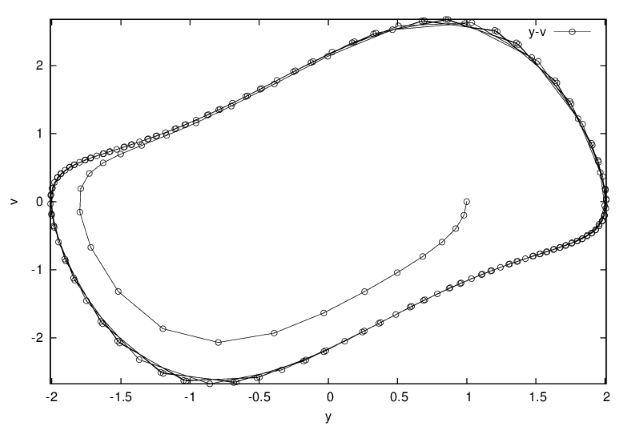 Фазовый портрет уравнения Ван дер Поля