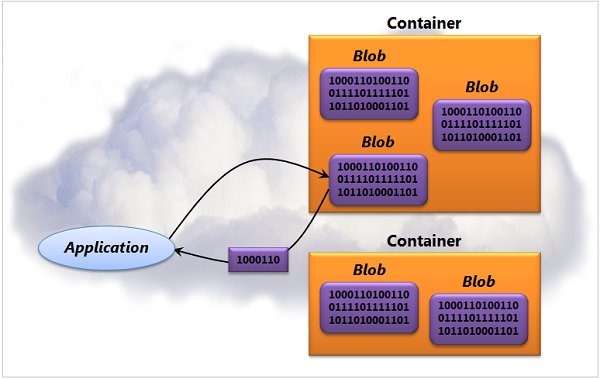 Организация бинарных объектов в Windows Azure