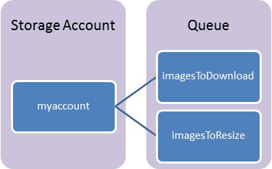 Пример организации очередей в Windows Azure Storage